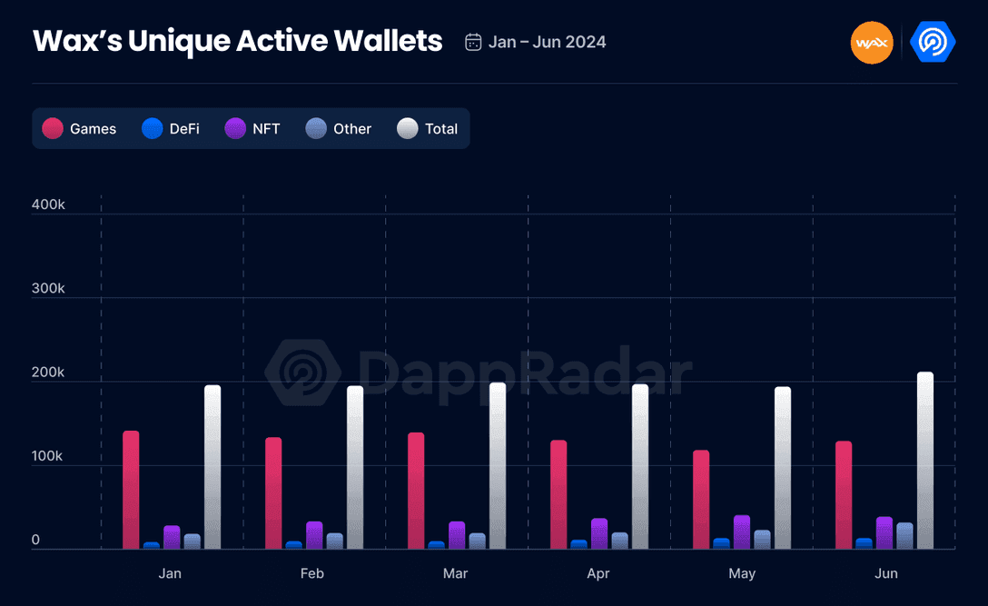 Gaming Makes Up 63% Of WAX Wallet Activity in Q2