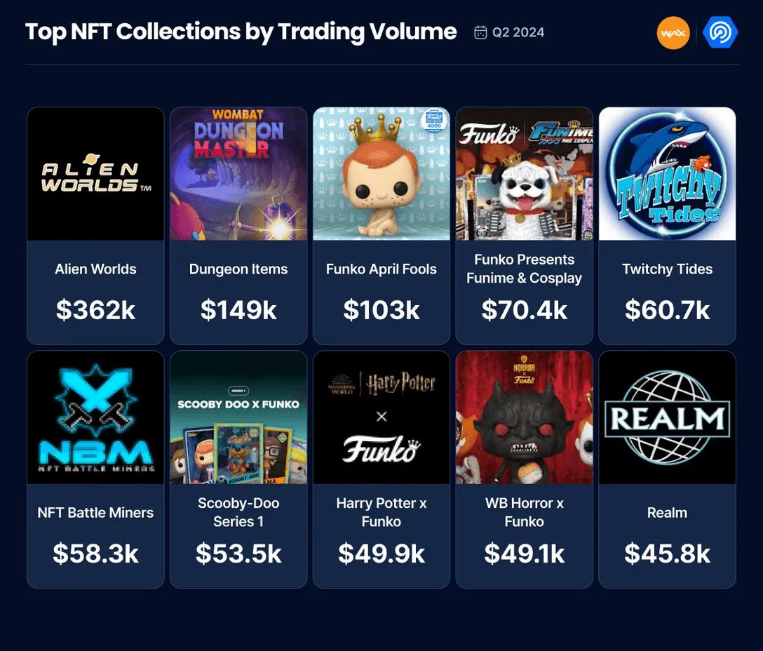 Gaming Makes Up 63% Of WAX Wallet Activity in Q2