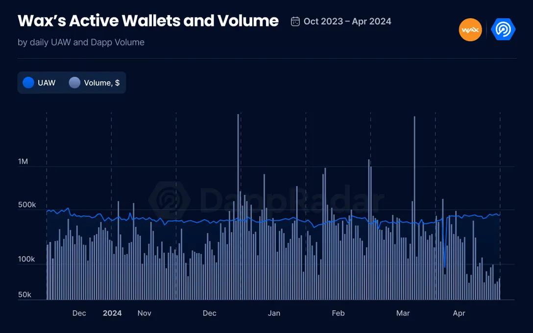 Gaming Makes Up 63% Of WAX Wallet Activity in Q2