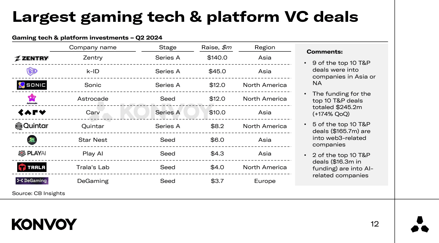 Gaming Market Size to Hit $189.3 Billion in 2024