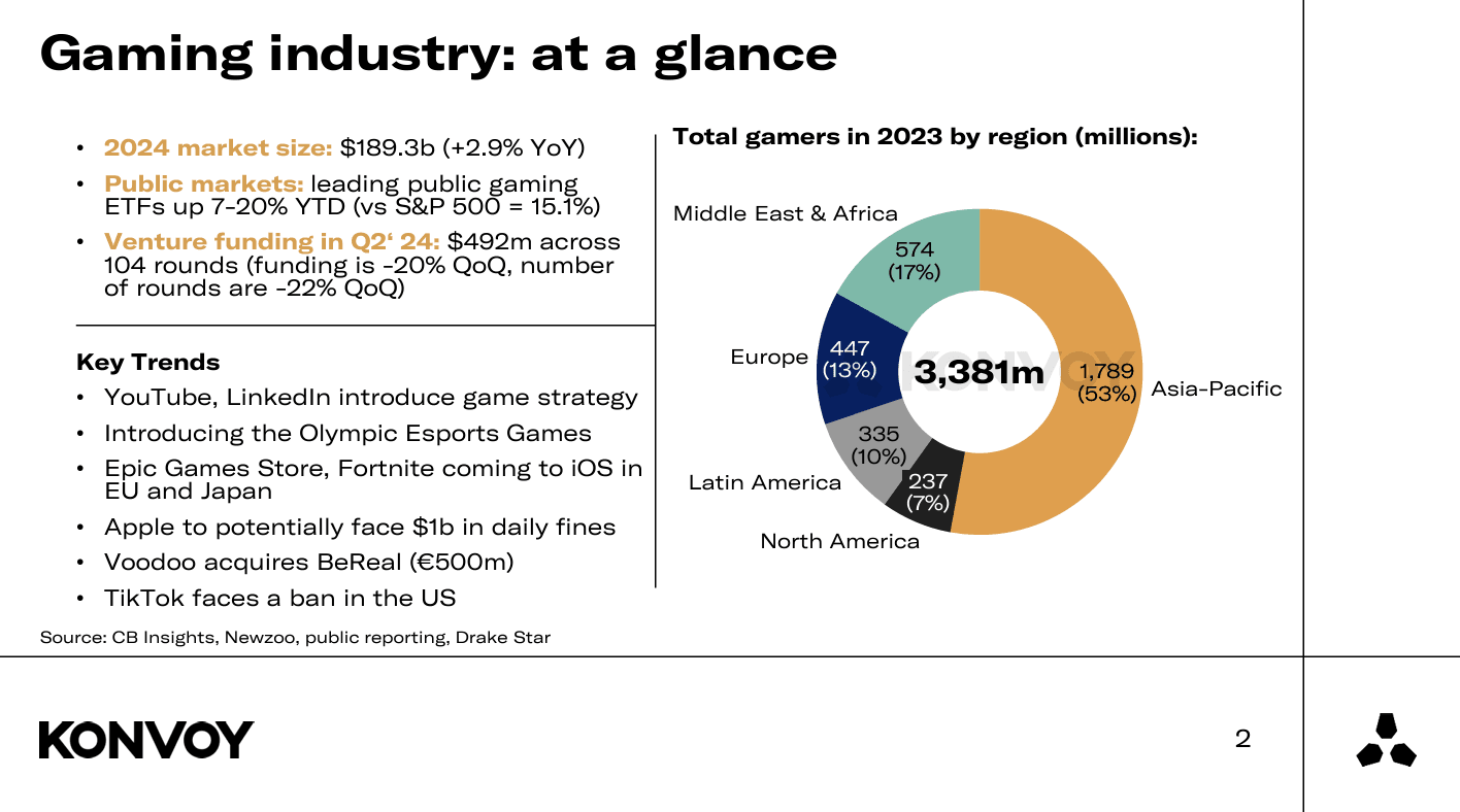 Gaming Market Size to Hit $189.3 Billion in 2024