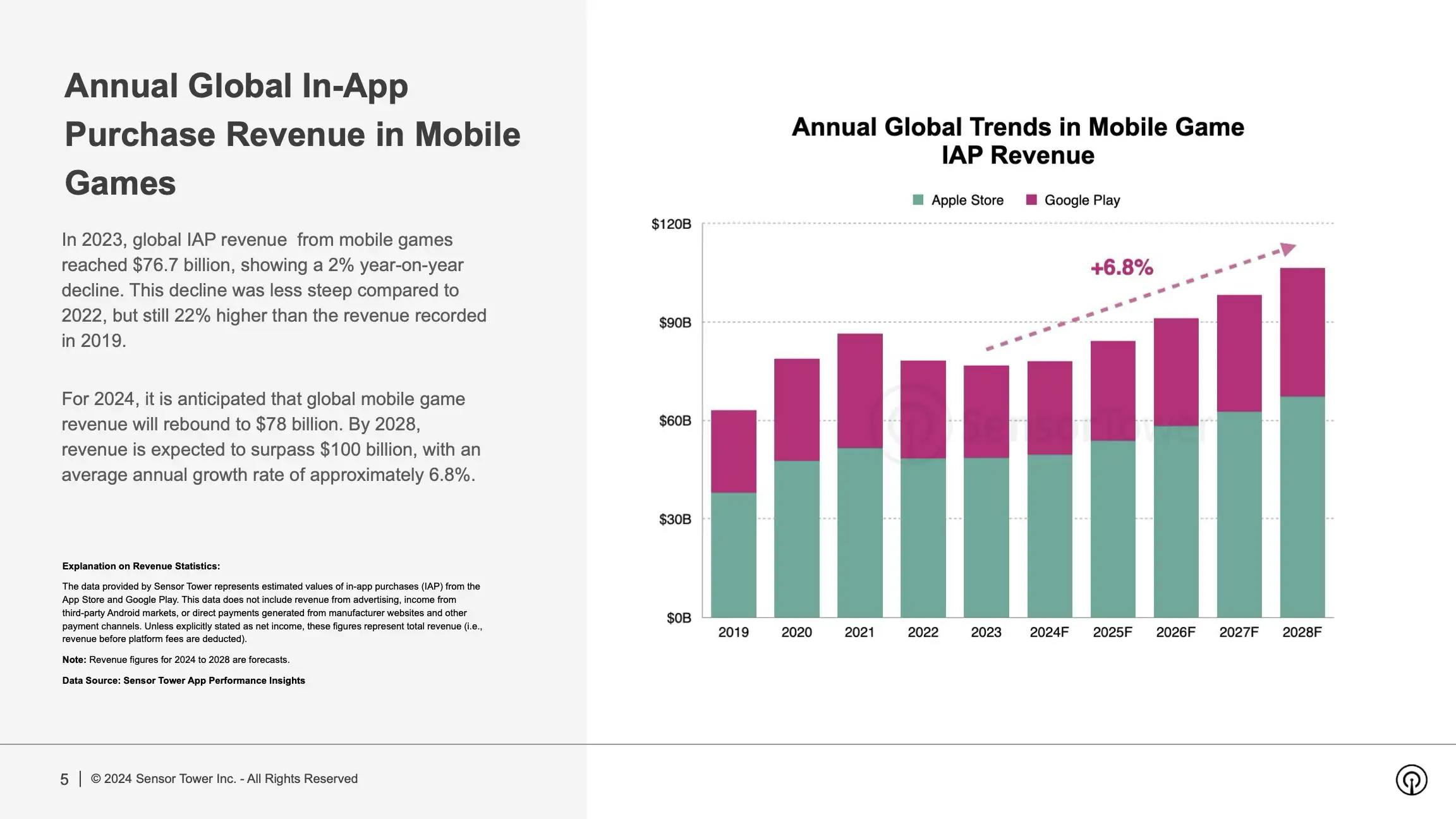 Global Mobile Game Revenue Hits $76.7 Billion in 2023