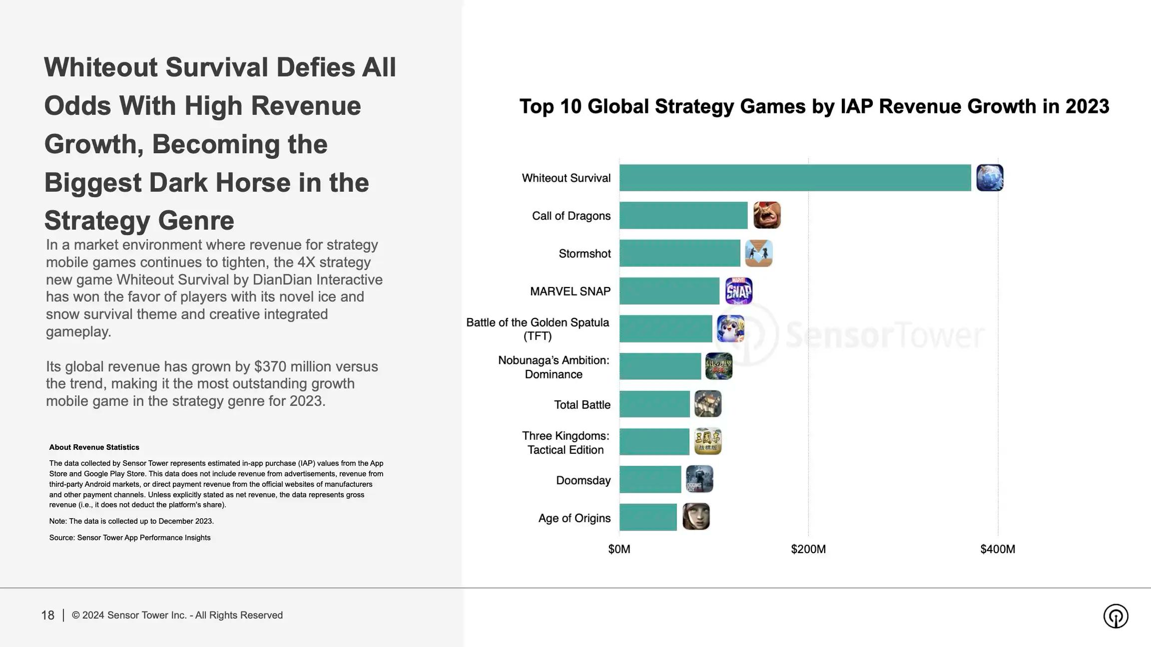 Global Mobile Game Revenue Hits $76.7 Billion in 2023