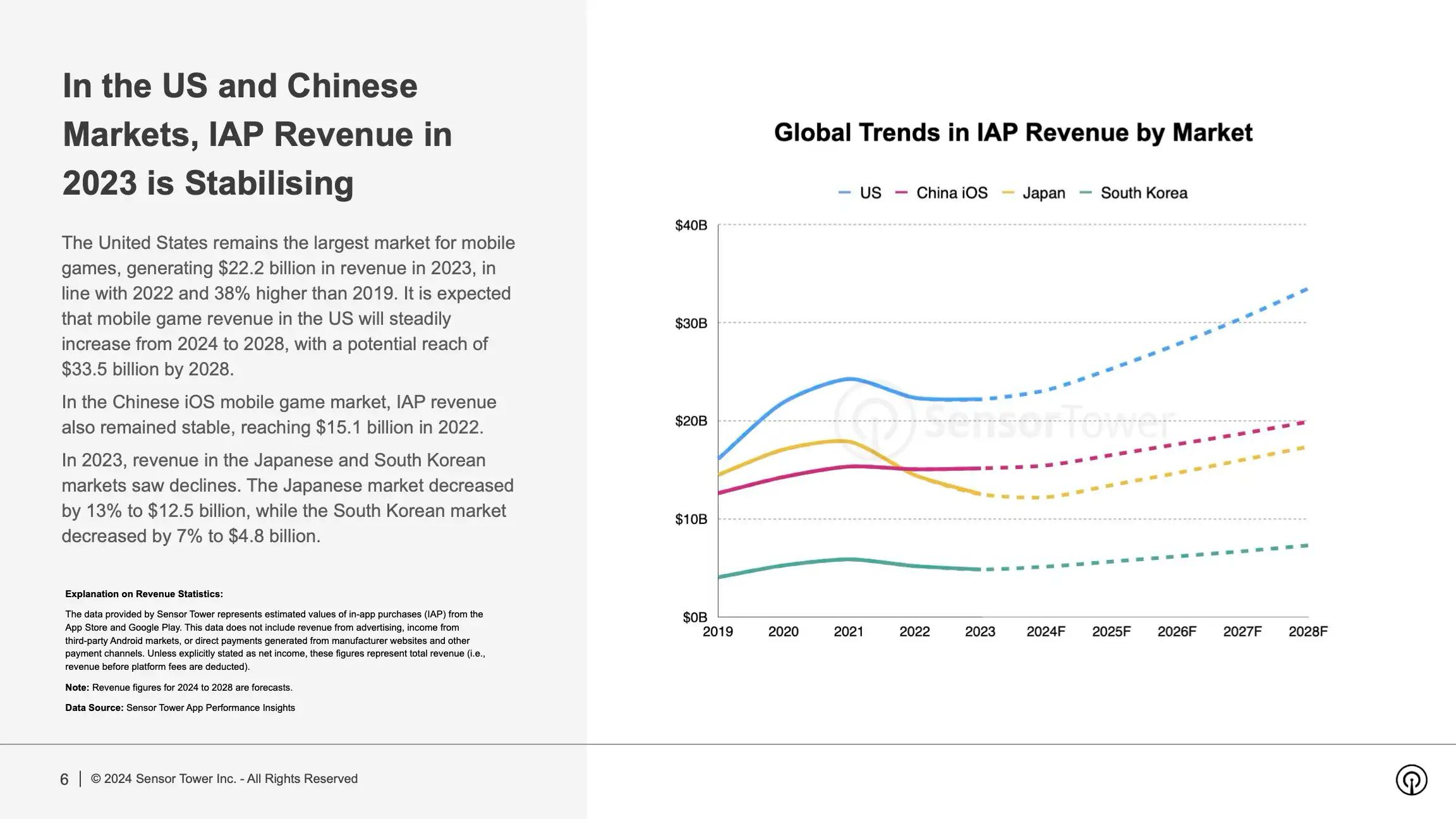 Global Mobile Game Revenue Hits $76.7 Billion in 2023