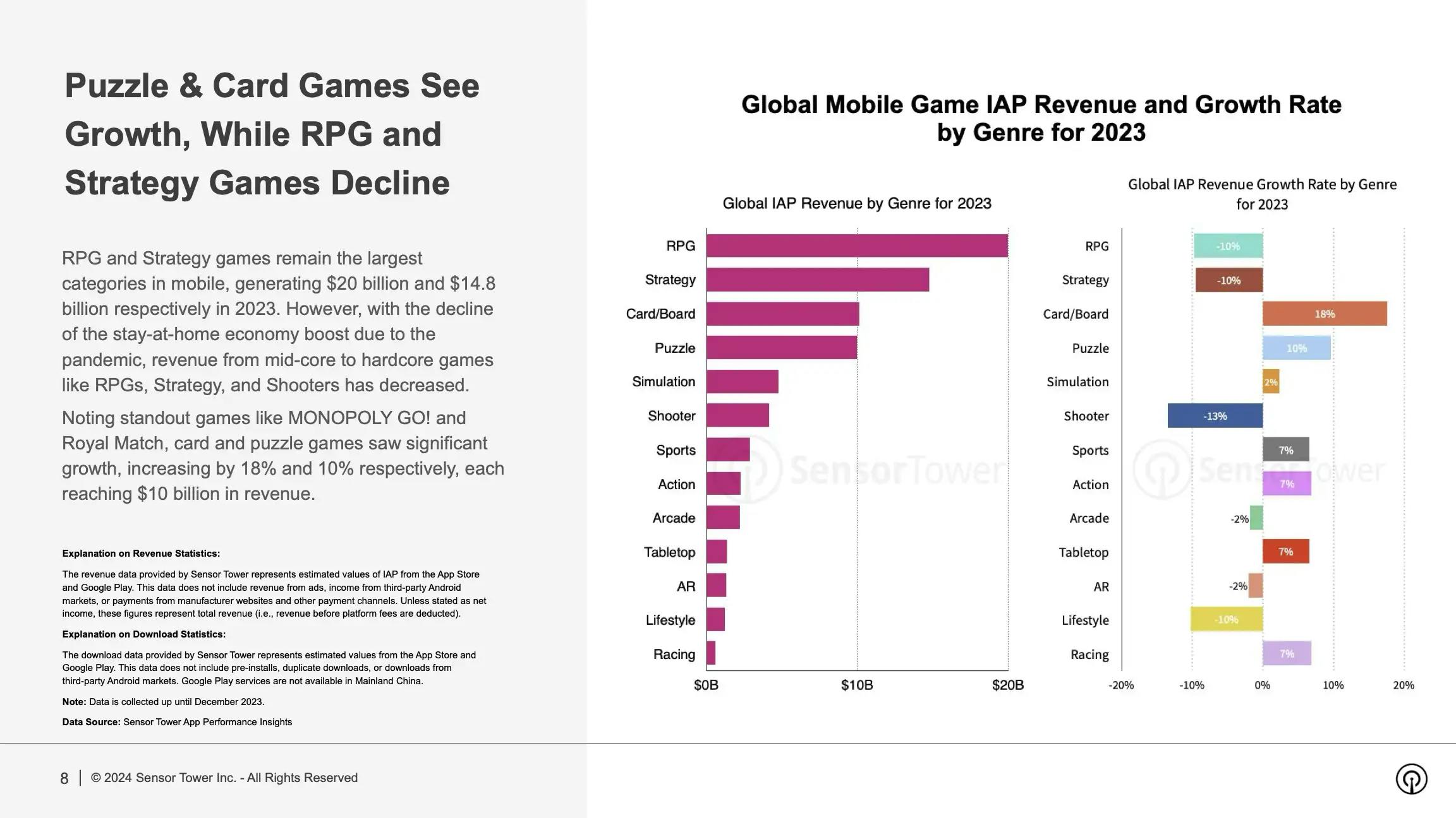 Global Mobile Game Revenue Hits $76.7 Billion in 2023