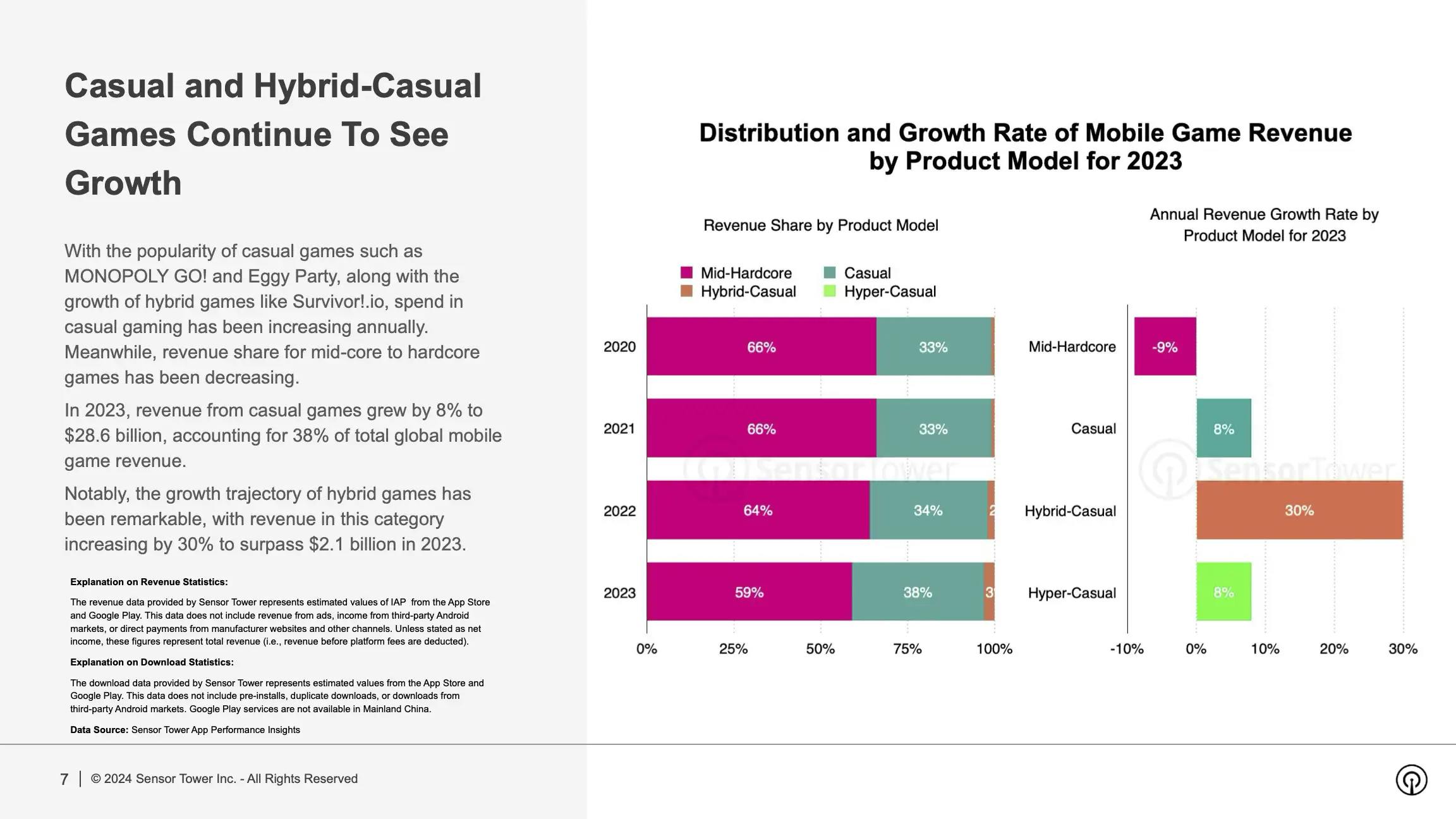 Global Mobile Game Revenue Hits $76.7 Billion in 2023