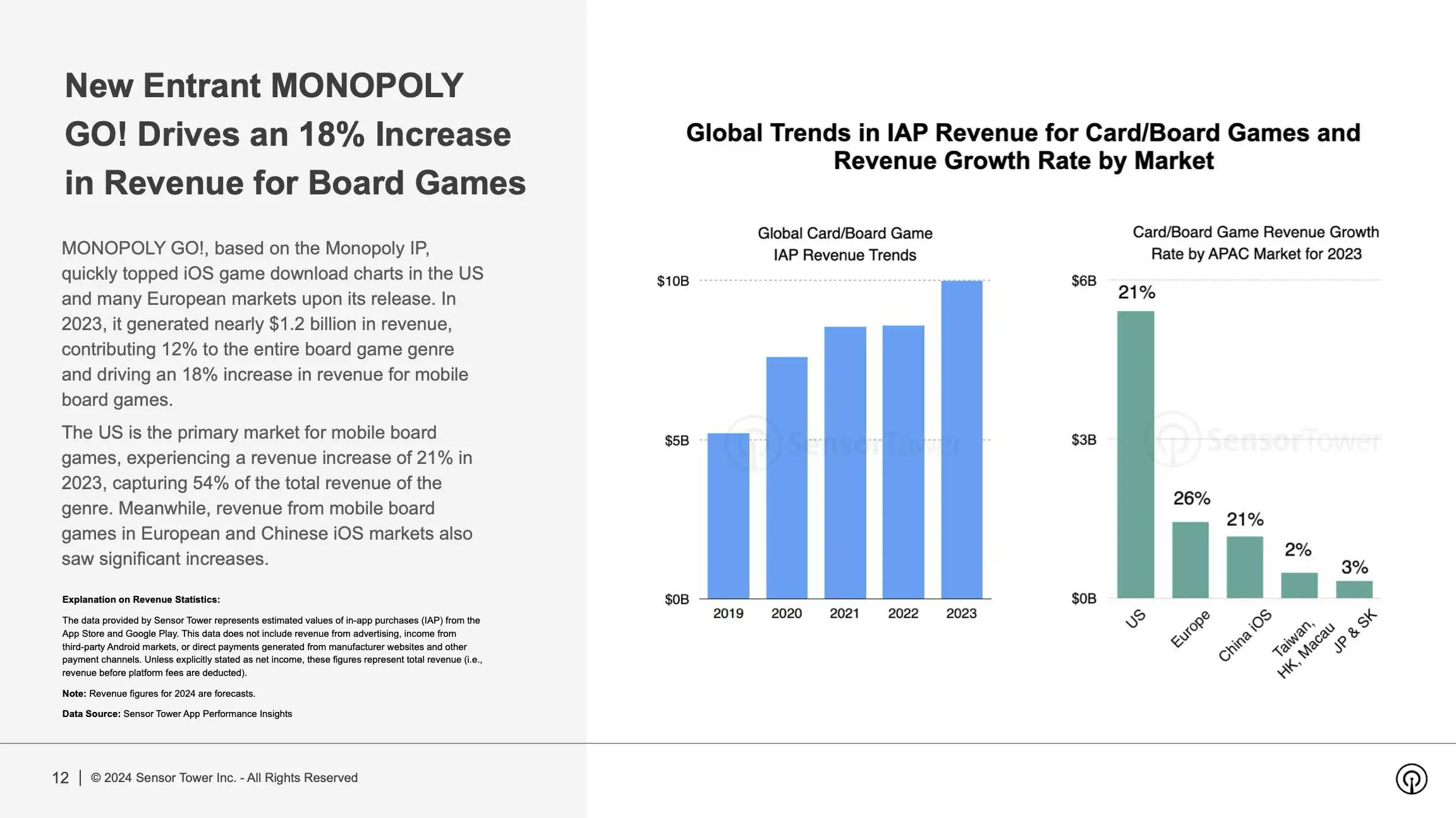 Global Mobile Game Revenue Hits $76.7 Billion in 2023