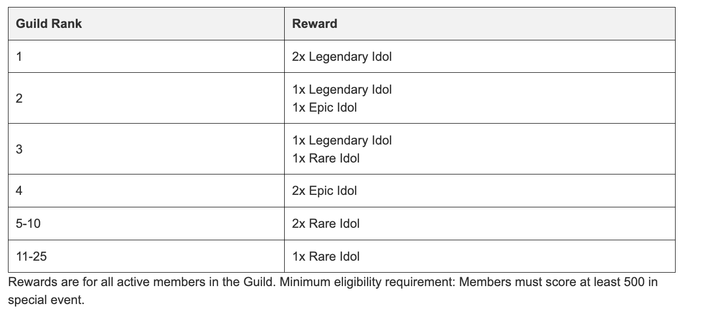 Guild Leaderboard Rewards