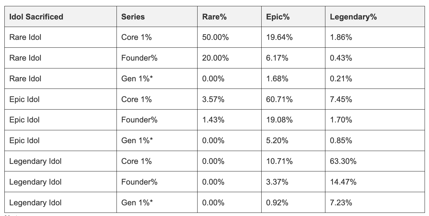 Guild of Guardians Update: Idol Sacrifices for Rare Guardians