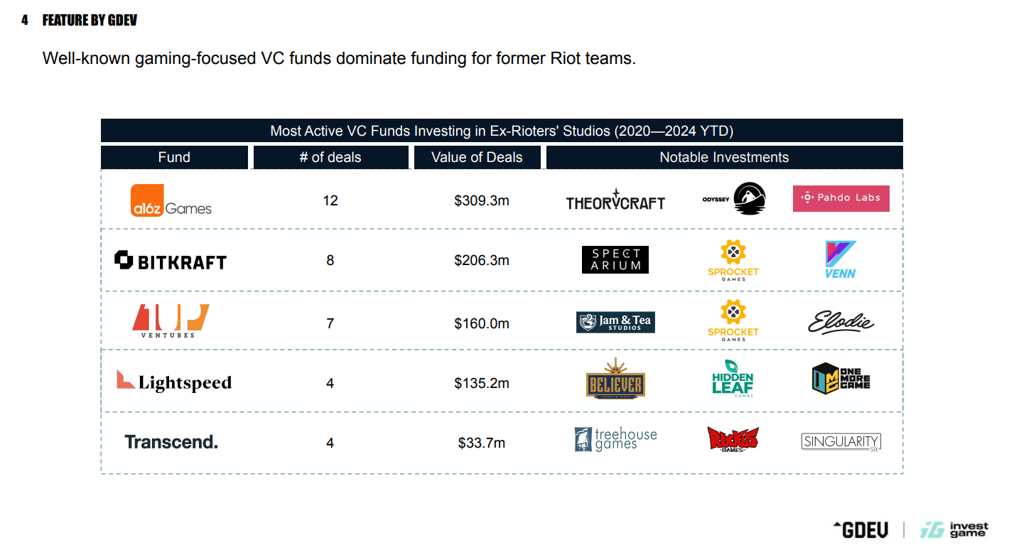 How Ex-Riot Games Alumni Have Secured Over $450 Million