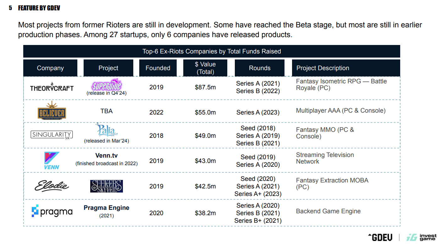 How Ex-Riot Games Alumni Have Secured Over $450 Million