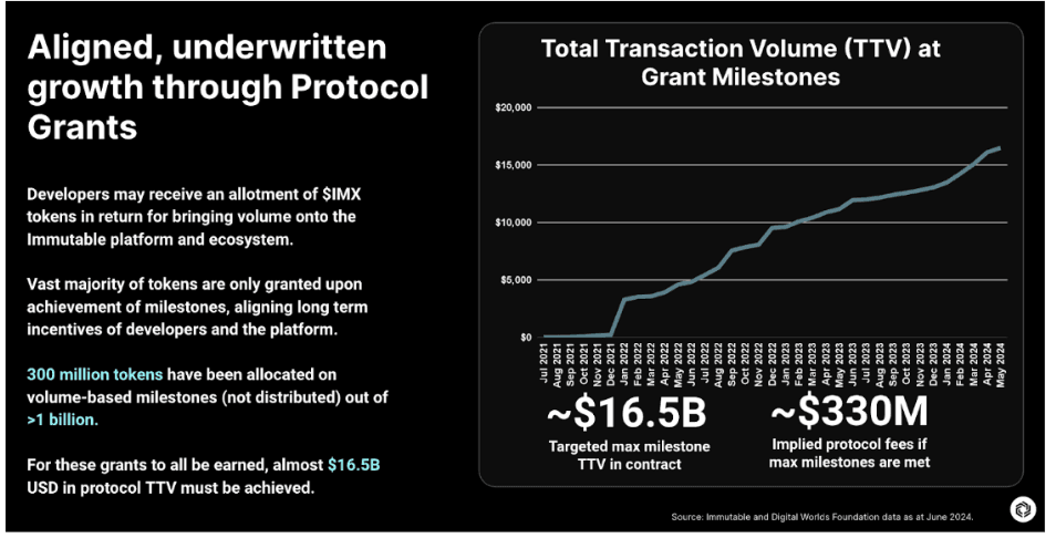 Immutable Achieves Record Growth and Key Partnerships in June 2024