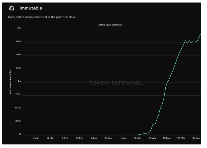 Immutable Achieves Record Growth and Key Partnerships in June 2024