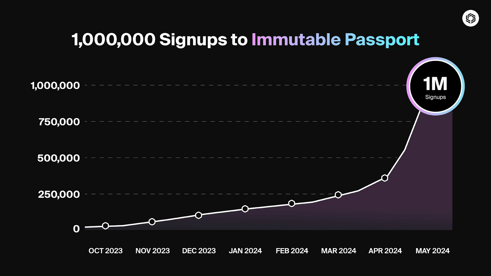 Immutable Major May 2024 Milestones