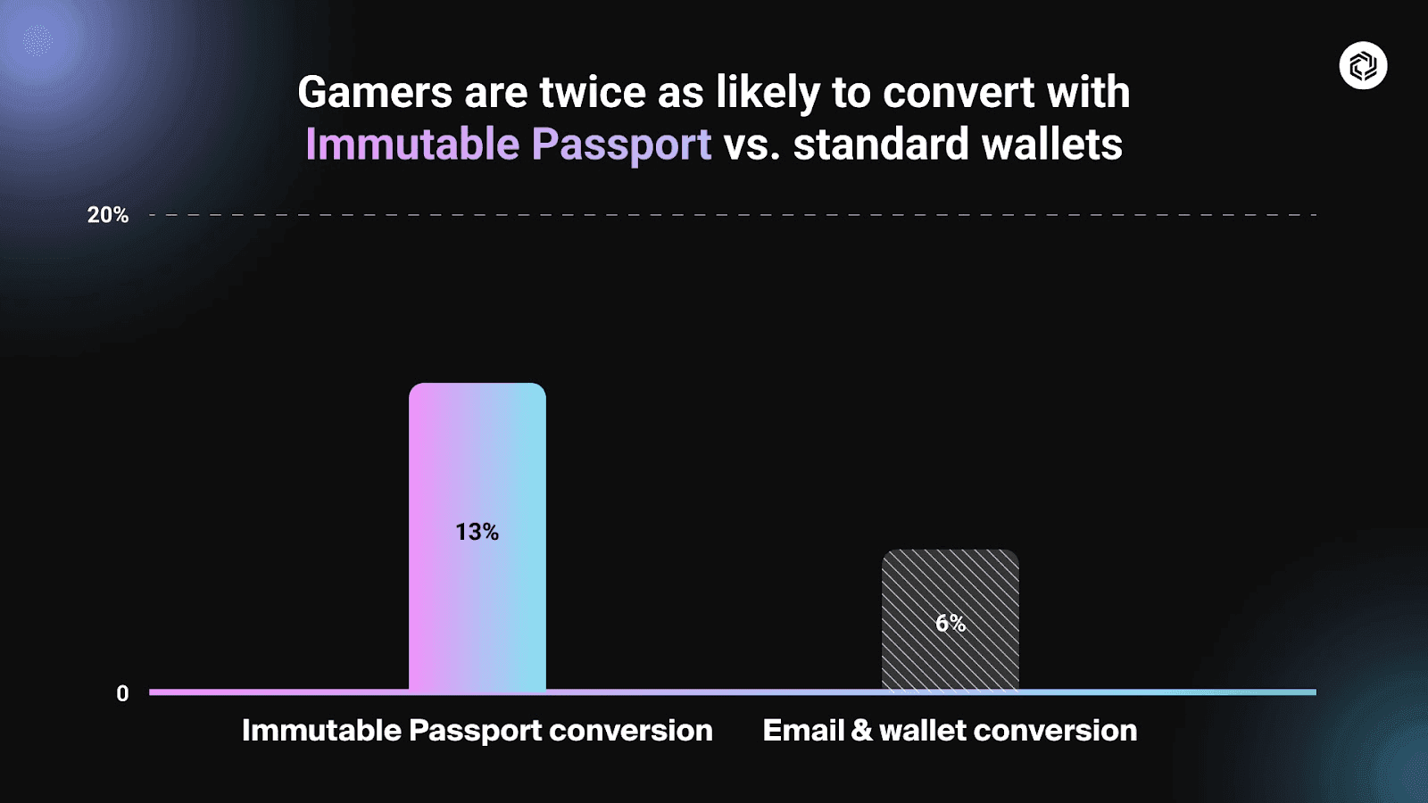 Immutable Passport Surpasses 1 Million Sign-Ups