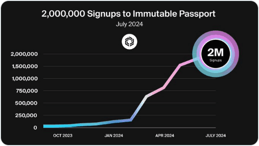 Immutable Sets New Records in July 2024 with Explosive Growth in Web3 Gaming