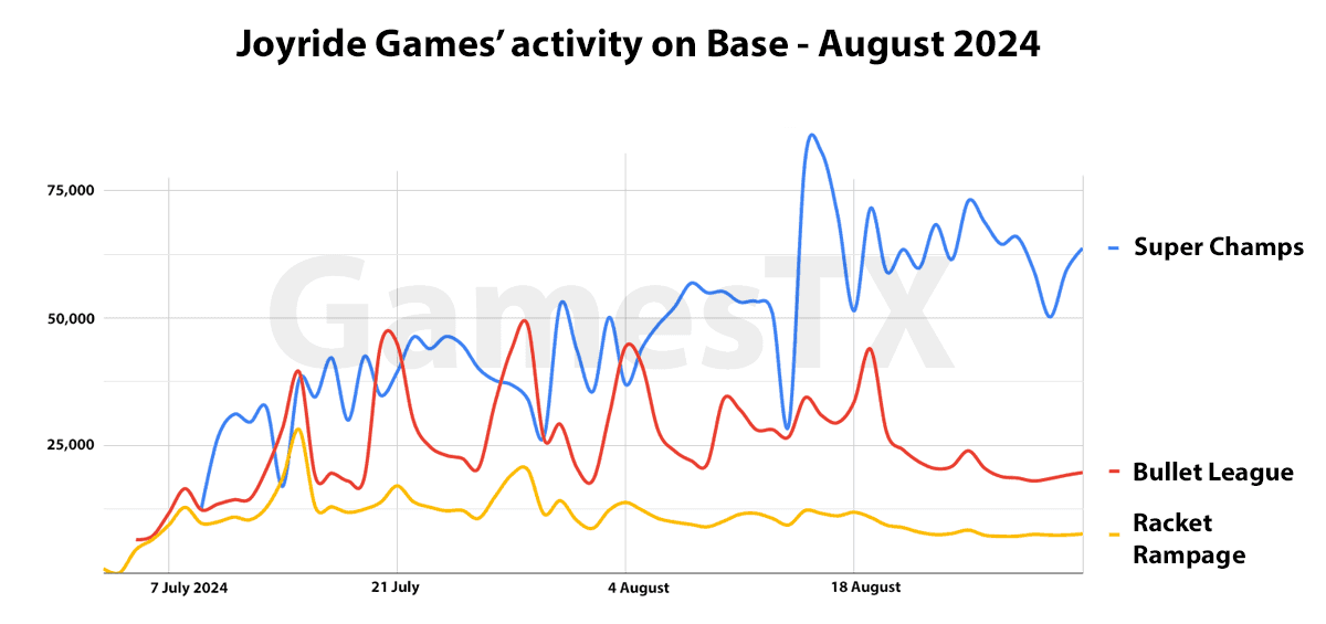 Joyride Games' Activity on Base August 2024