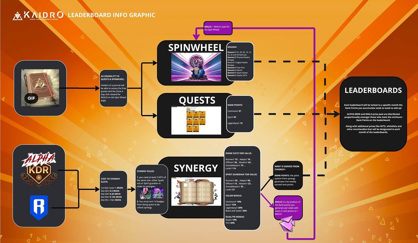 Kaidro Reveals September Spinwheel & Synergy Rewards