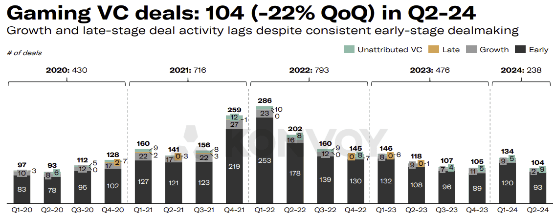 Konvoy Reports on Challenges in Gaming Fundraising 2024