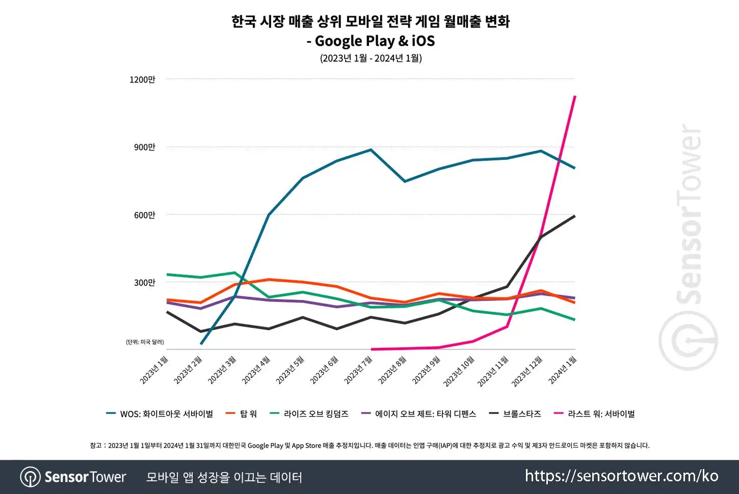 Korean Mobile Strategy Game Sales Hit Highest Monthly Sales in Over 2.5 Years