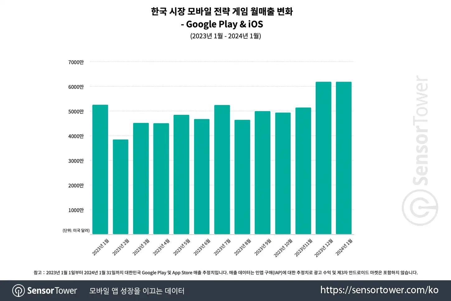 Korean Mobile Strategy Game Sales Hit Highest Monthly Sales in Over 2.5 Years