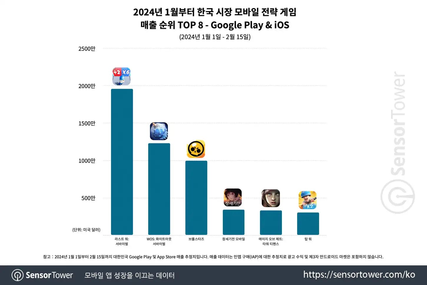 Korean Mobile Strategy Game Sales Hit Highest Monthly Sales in Over 2.5 Years