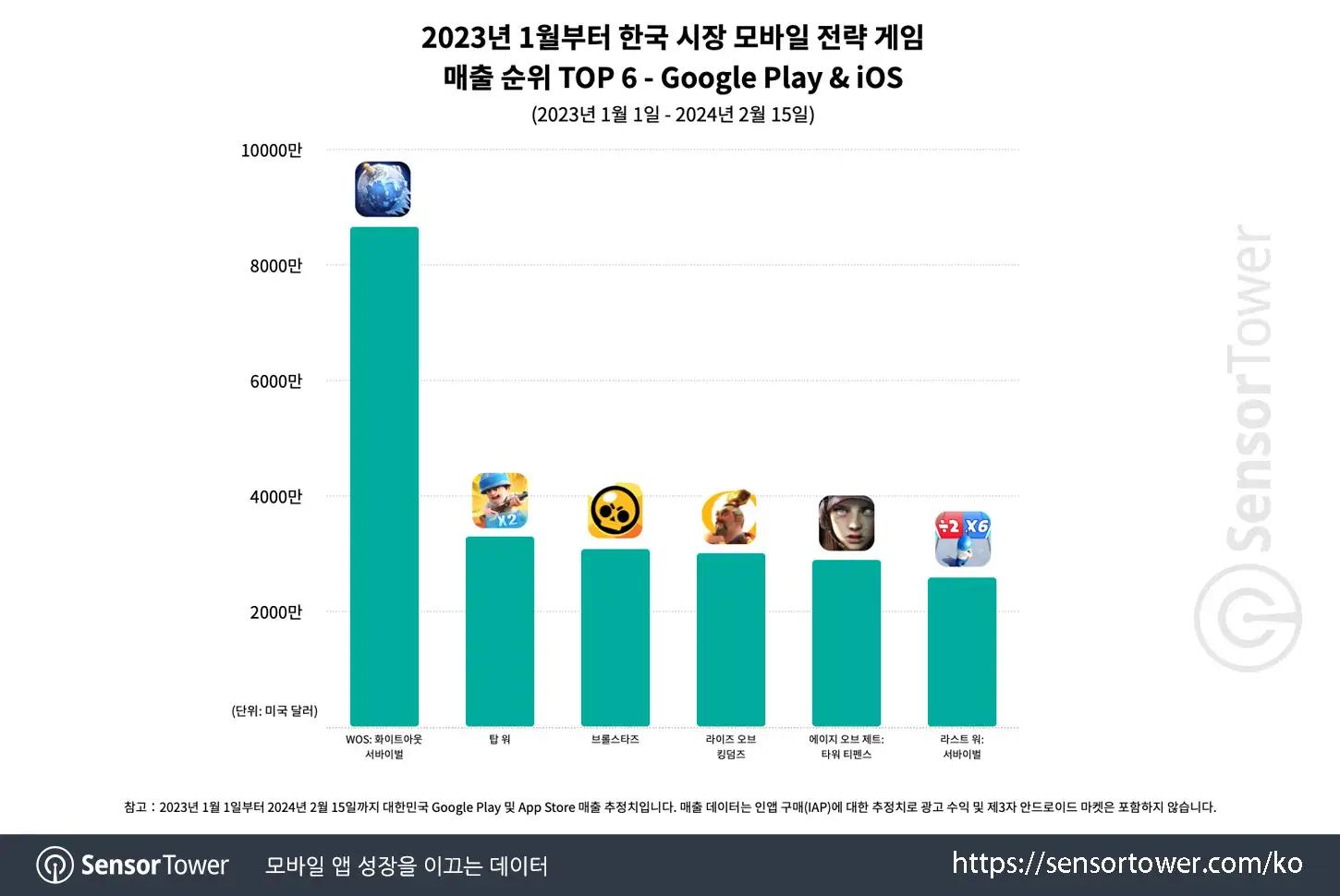 Korean Mobile Strategy Game Sales Hit Highest Monthly Sales in Over 2.5 Years