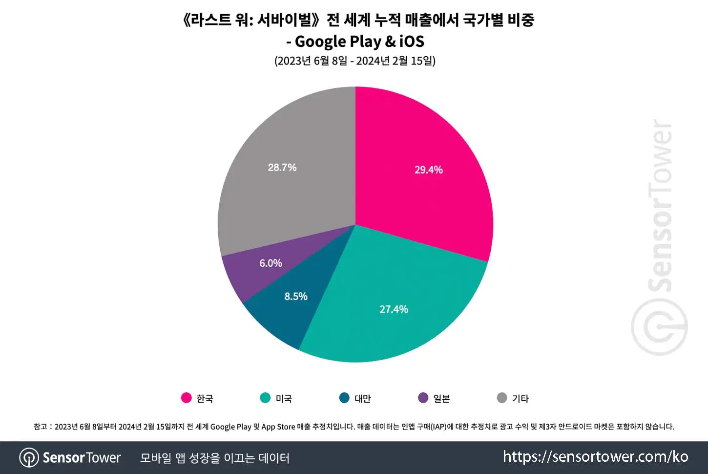 Korean Mobile Strategy Game Sales Hit Highest Monthly Sales in Over 2.5 Years