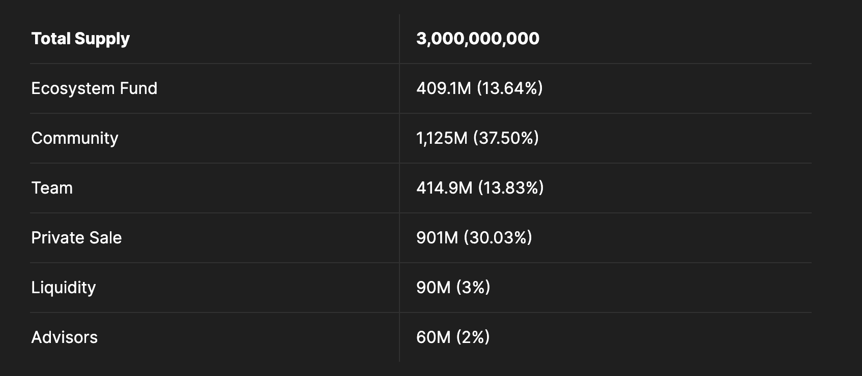 $MCG Token Allocation Breakdown