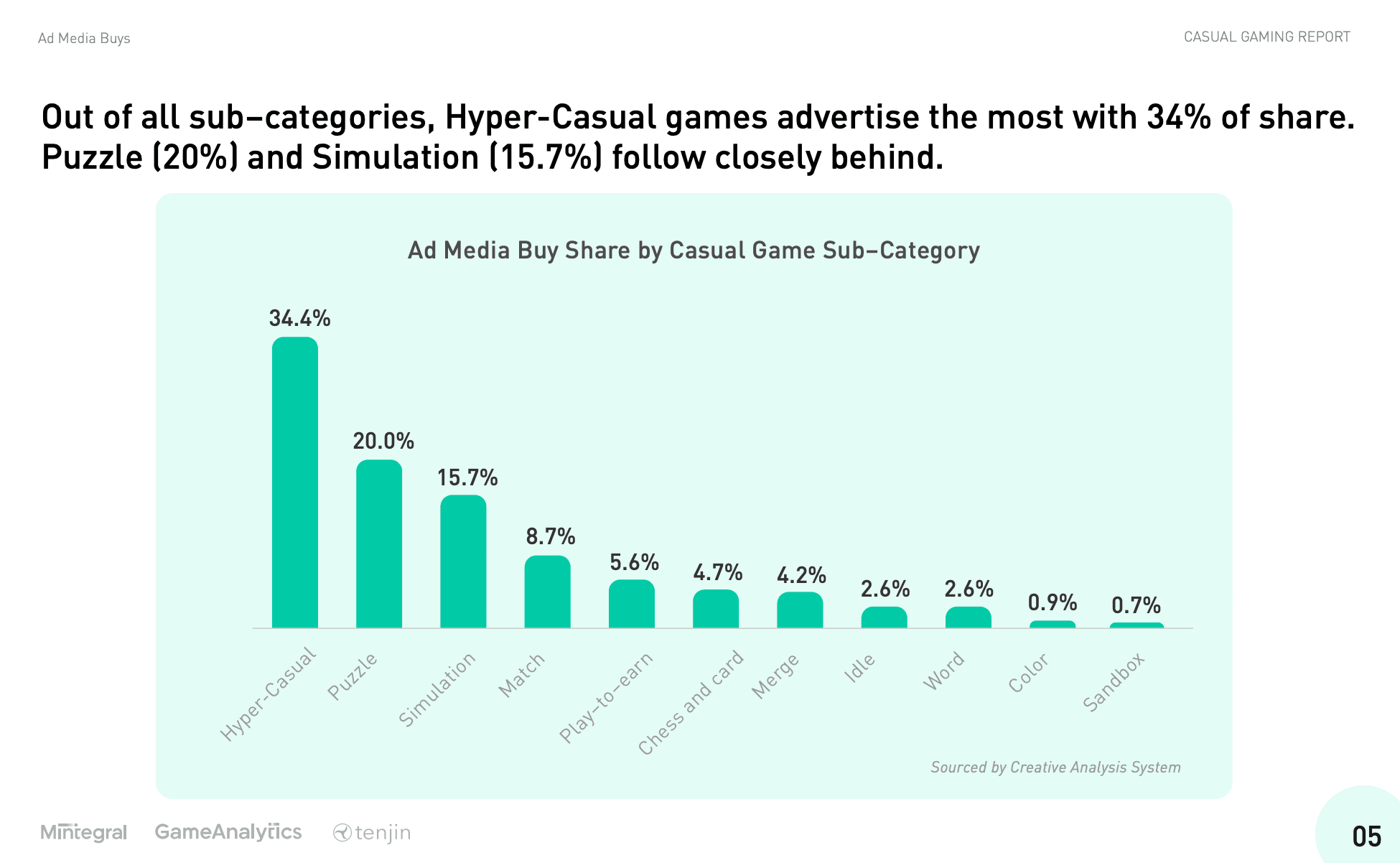 Mintegral Report Benchmarks Casual Gaming Metrics on Mobile