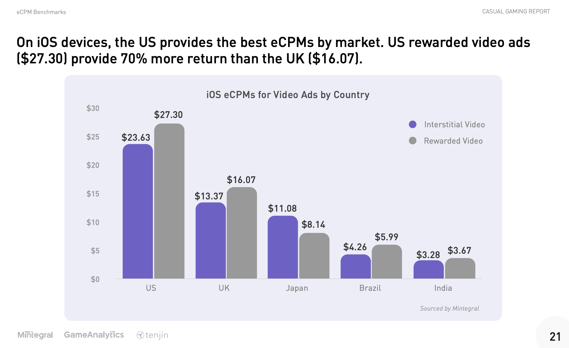 Mintegral Report Benchmarks Casual Gaming Metrics on Mobile