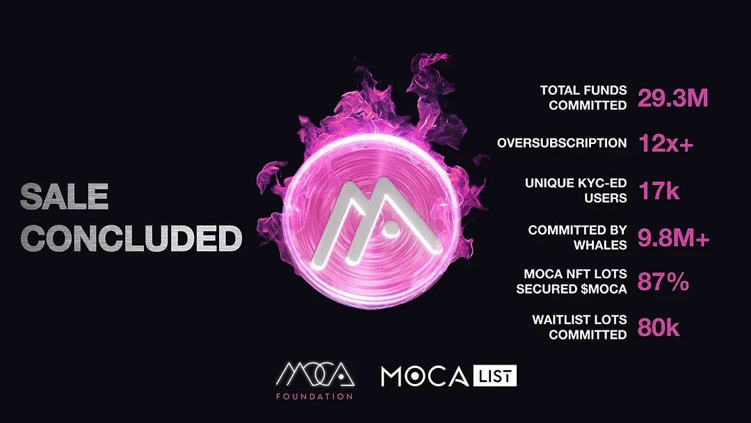 Mocaverse MOCA Token Over $29 Million Committed