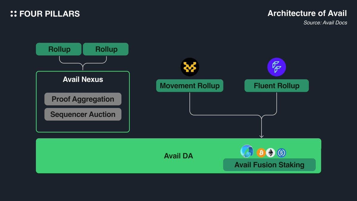 Modular Blockchain Platform Avail Secures $43 Million in Funding