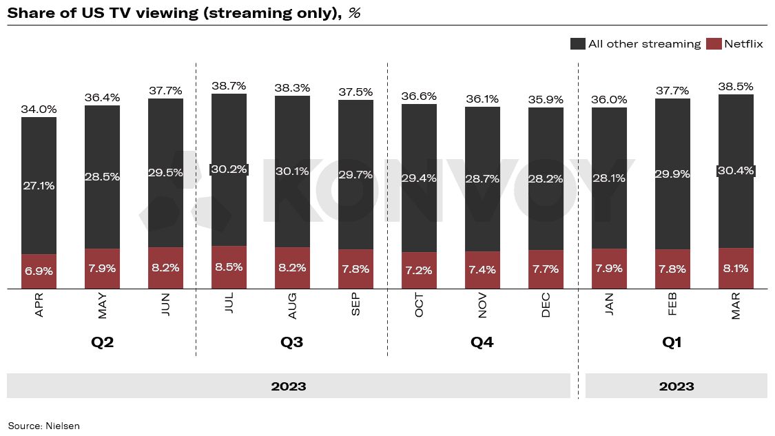 Netflix Gaming Drives 81 Million Downloads