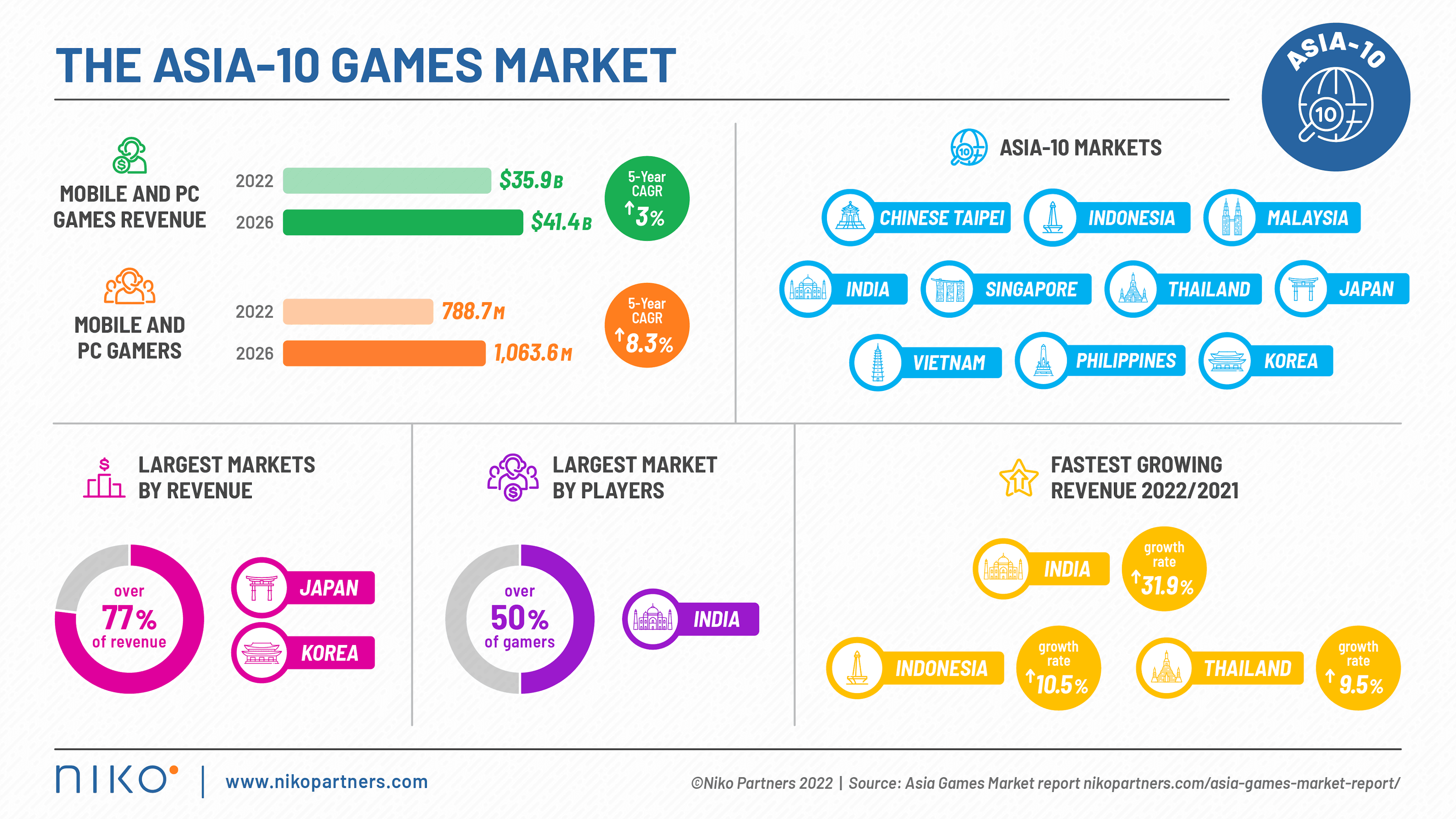 Niko-Infographic-2022-Asia-10-Games-Market_high-res.png