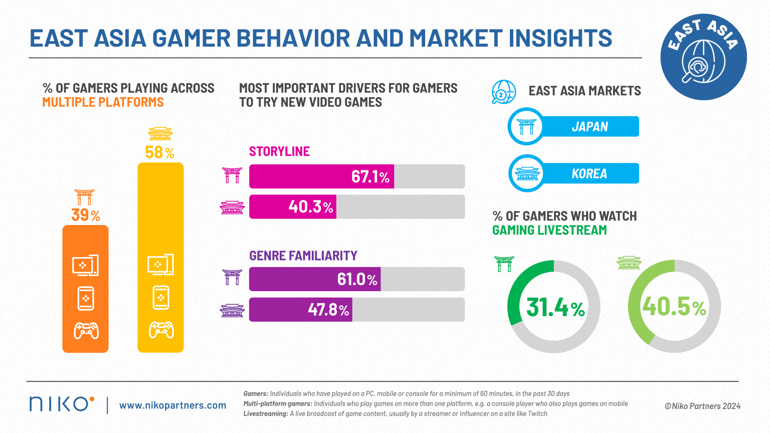 Niko Partners East Asia Games Market Report