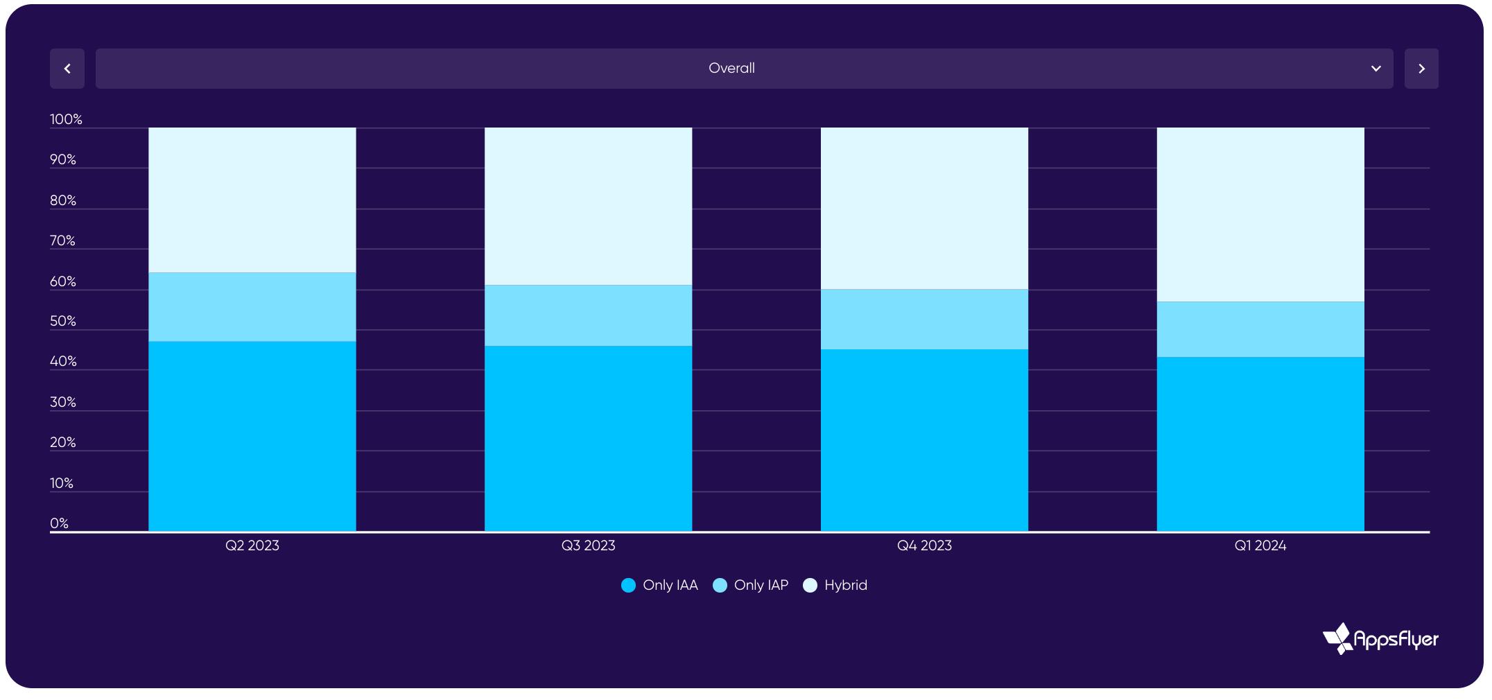 Over $29 Billion Spent on Mobile Gaming User Acquisition