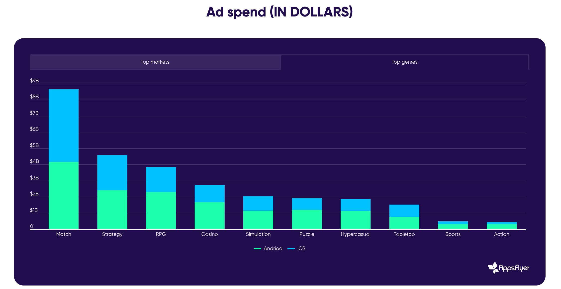 Over $29 Billion Spent on Mobile Gaming User Acquisition