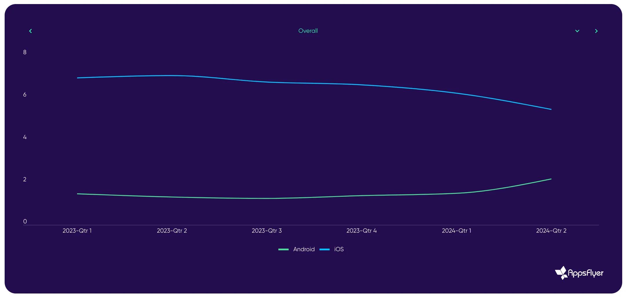 Over $29 Billion Spent on Mobile Gaming User Acquisition