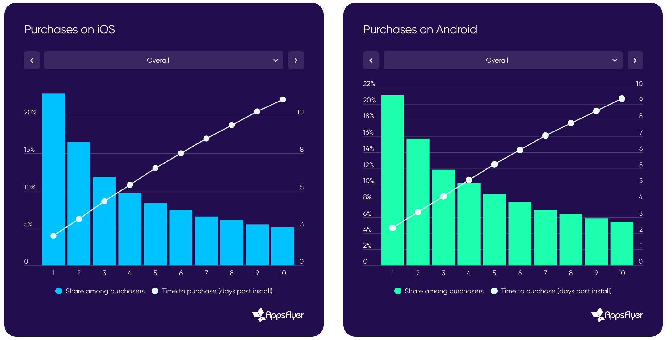 Over $29 Billion Spent on Mobile Gaming User Acquisition