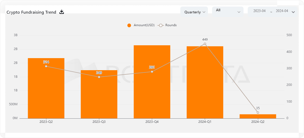 Over $2.6 Billion in Funding for Web3 Projects Q2 2024