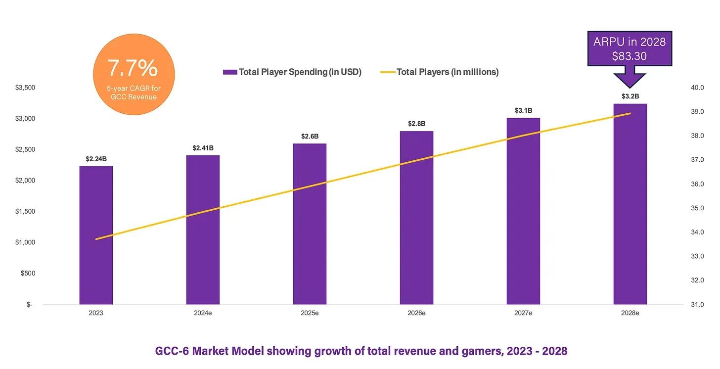 Over 33 Million Players in GCC Countries