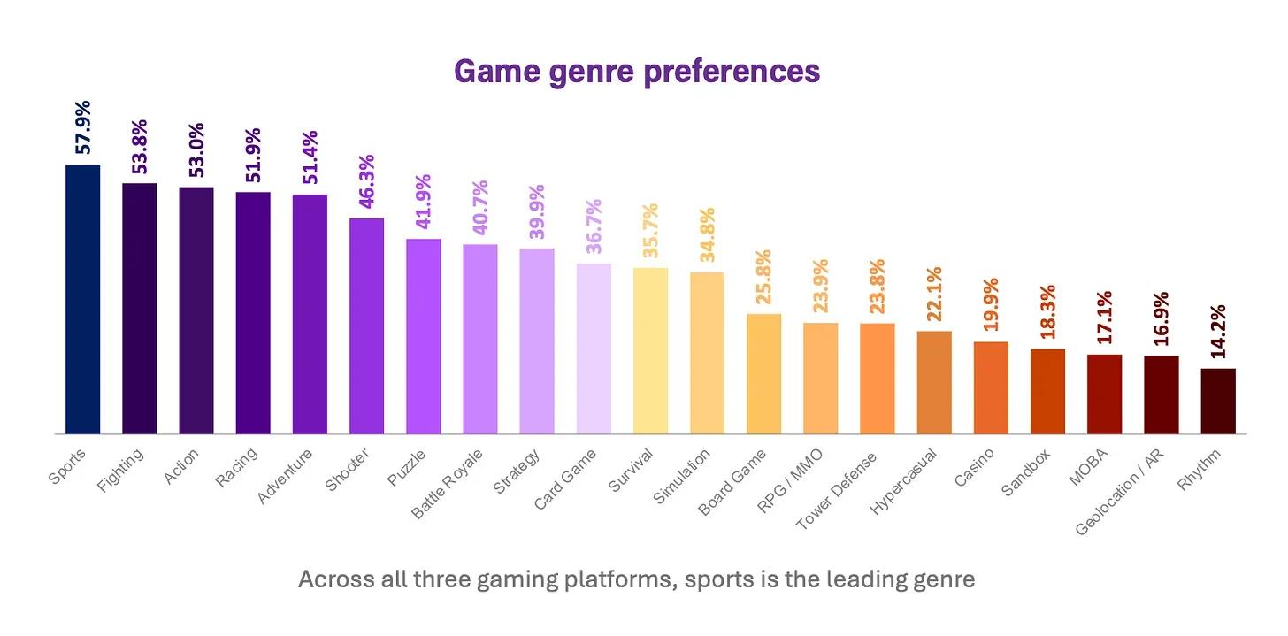 Over 33 Million Players in GCC Countries