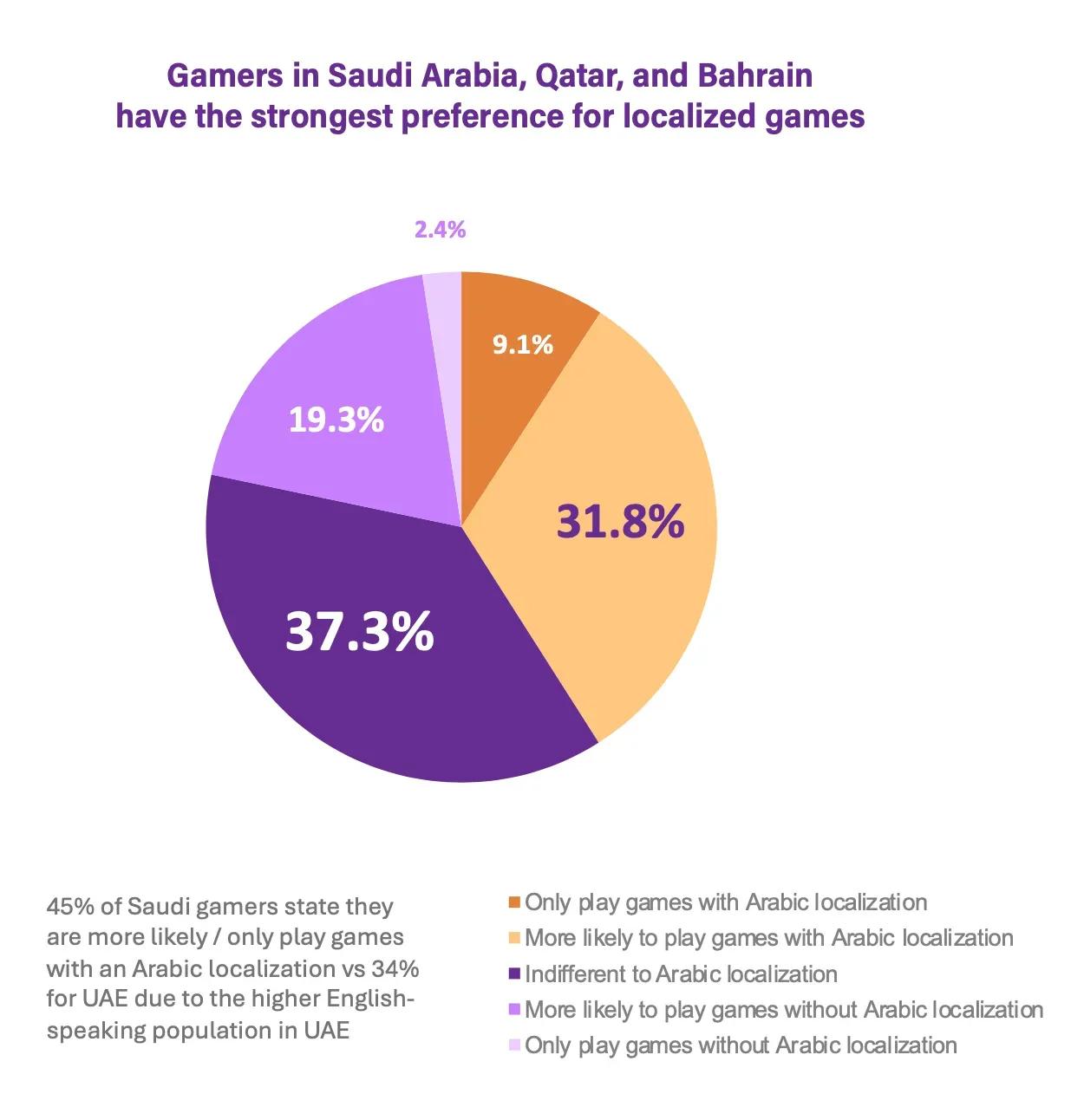 Over 33 Million Players in GCC Countries