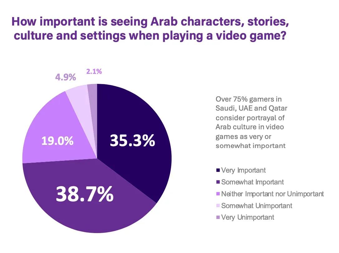 Over 33 Million Players in GCC Countries