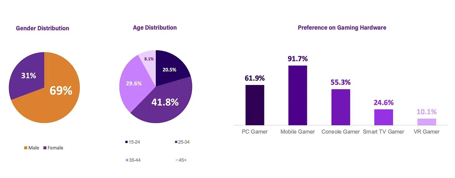 Over 33 Million Players in GCC Countries