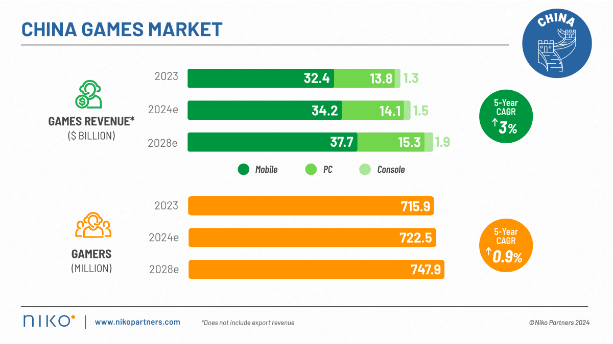 Over 60% Increased Spending on PC Games in China