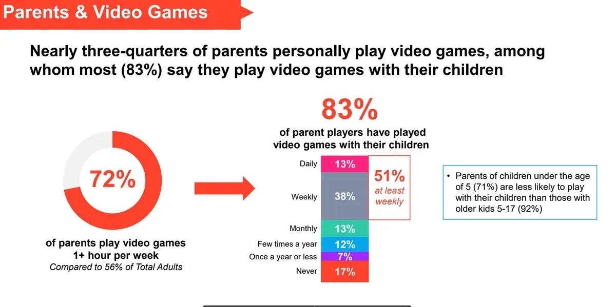 Over 61% of Americans Play Video Games in 2024