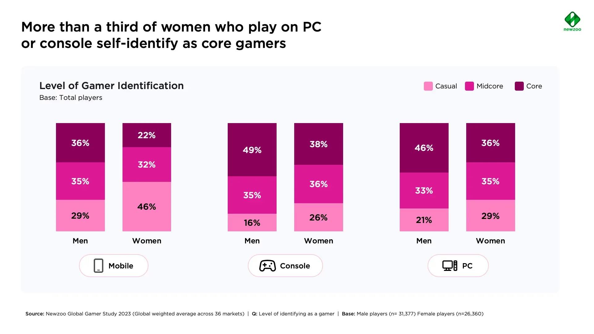 Over 70% of Women Online Play Games Globally