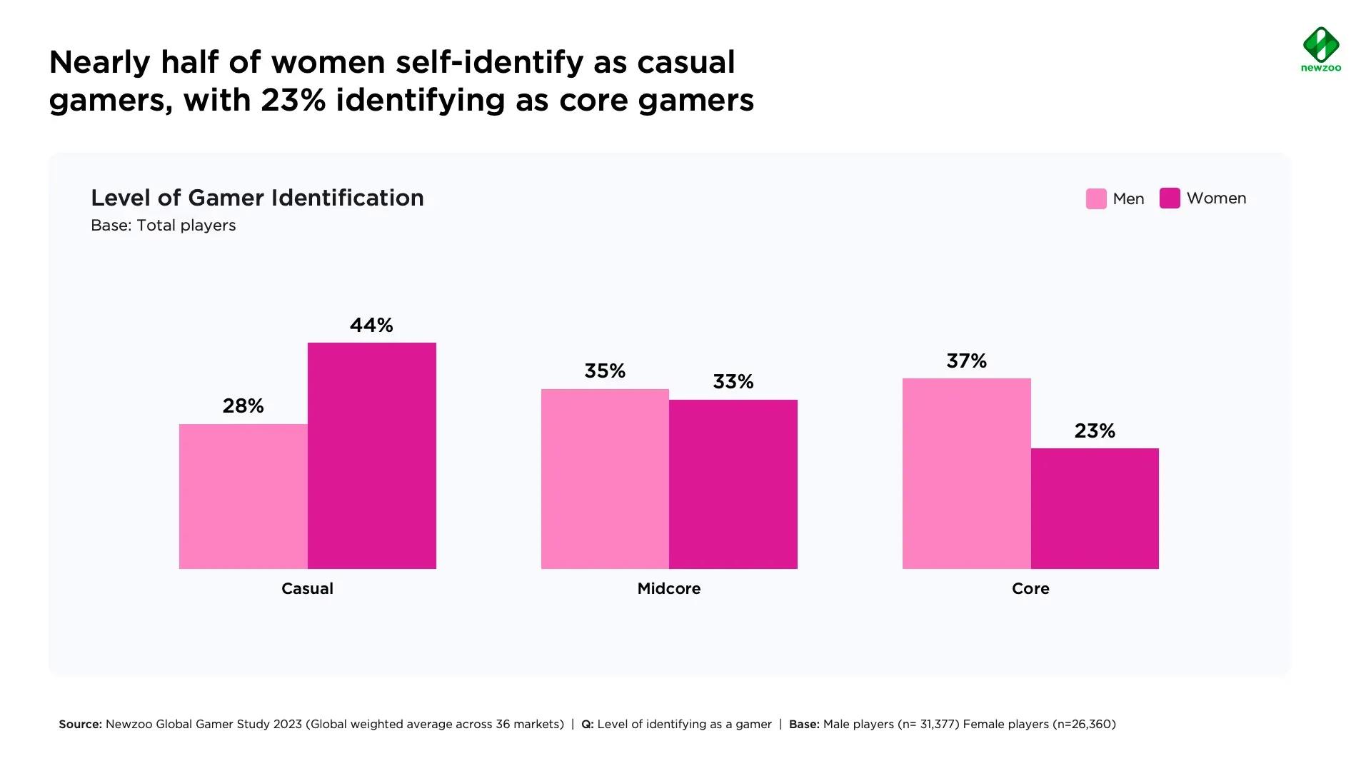 Over 70% of Women Online Play Games Globally